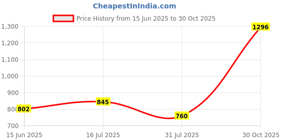 amazon.in mochi Women Evening Bag mochi Price History Graph from 15 Jun 2025 to 30 Oct 2025