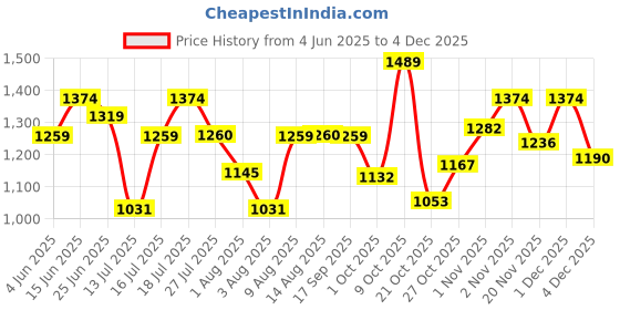 amazon.in mochi Women Fancy Clutch mochi Price History Graph from 4 Jun 2025 to 4 Dec 2025