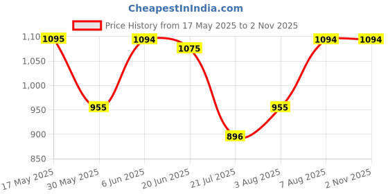 amazon.in mochi Women Fashion High Heel Slip-on mochi Price History Graph from 17 May 2025 to 31 Oct 2025