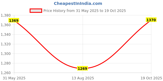 amazon.in mochi Women Faux Leather Beaded Platform Casual Slip-on Sandal mochi Price History Graph from 31 May 2025 to 19 Oct 2025