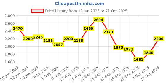amazon.in mochi Women Faux Leather Classic & Trendy Boot mochi Price History Graph from 10 Jun 2025 to 21 Oct 2025
