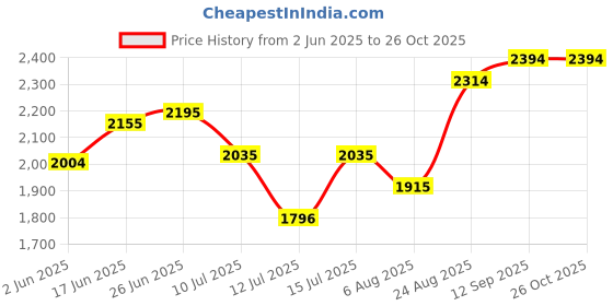 amazon.in mochi Women Faux Leather Elegant Slip-On Formal Boots mochi Price History Graph from 2 Jun 2025 to 26 Oct 2025