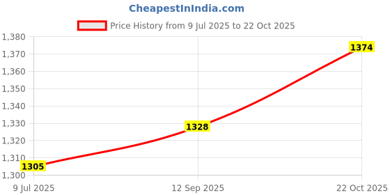 amazon.in mochi Women Faux Leather Embellished Slingback Casual Sandals mochi Price History Graph from 9 Jul 2025 to 22 Oct 2025