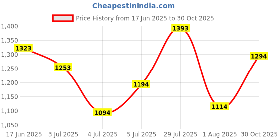 amazon.in mochi Women Faux Leather Glamorous Strap Block Heel Fashion Slip-on Sandals mochi Price History Graph from 17 Jun 2025 to 30 Oct 2025