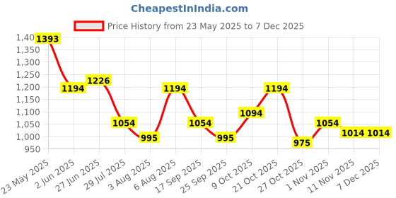 amazon.in mochi Women Faux Leather Sling Bag with 3 Compartments and Magnet Flap Closure mochi Price History Graph from 23 May 2025 to 5 Dec 2025