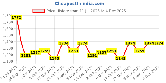 amazon.in mochi Women Faux Leather Sling Bag with Spacious Compartments mochi Price History Graph from 11 Jul 2025 to 4 Dec 2025