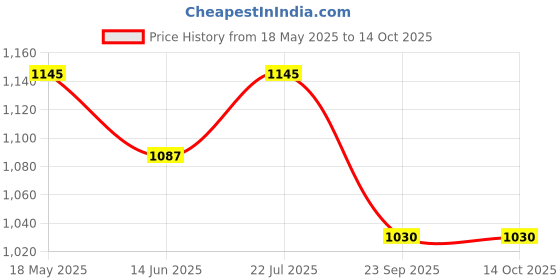 amazon.in mochi Women Flap Over Fancy Sling bag mochi Price History Graph from 18 May 2025 to 14 Oct 2025