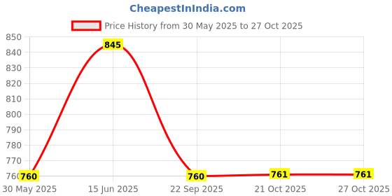 amazon.in mochi Women Flap Over Sling Bag mochi Price History Graph from 30 May 2025 to 26 Oct 2025