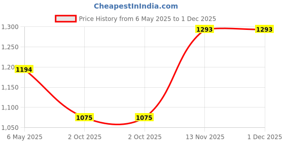 amazon.in mochi Women Flat Beaded Ethnic Slip-on Sandal mochi Price History Graph from 6 May 2025 to 30 Nov 2025