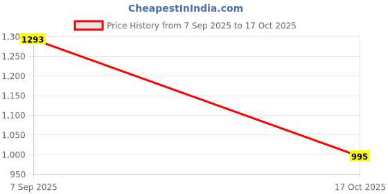 amazon.in mochi Women Flat Beaded Ethnic Slip-on Sandal mochi Price History Graph from 7 Sep 2025 to 17 Oct 2025