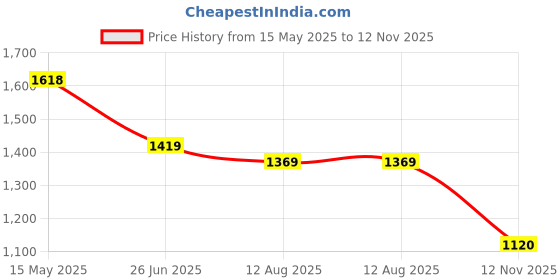 amazon.in mochi Women Flat Beaded Ethnic/Fashion Comfort Slip-on mochi Price History Graph from 15 May 2025 to 12 Nov 2025