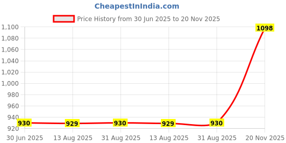 amazon.in mochi Women Flat Comfort Slip-on mochi Price History Graph from 30 Jun 2025 to 20 Nov 2025