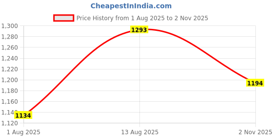amazon.in mochi Women Flat Comfort Thong Slip-on Chappal mochi Price History Graph from 1 Aug 2025 to 2 Nov 2025