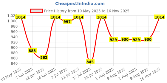 amazon.in mochi Women Flat Fashion Chappal mochi Price History Graph from 19 May 2025 to 16 Nov 2025