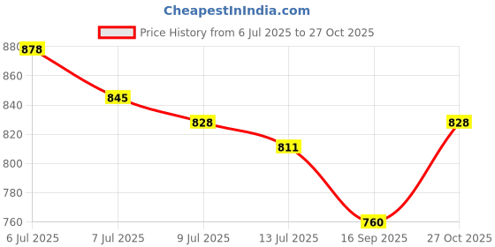 amazon.in mochi Women Flat Fashion Slide Sandal mochi Price History Graph from 6 Jul 2025 to 27 Oct 2025