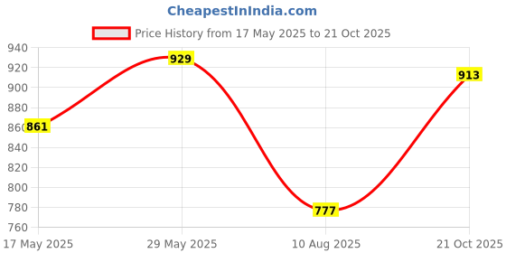 amazon.in mochi Women Flat Sandal mochi Price History Graph from 17 May 2025 to 21 Oct 2025