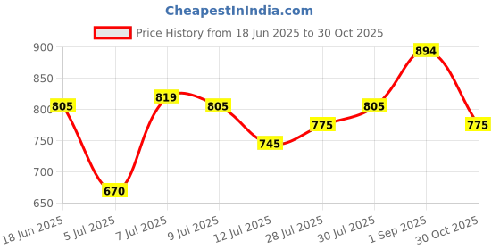 amazon.in mochi Women Flat Sandal mochi Price History Graph from 18 Jun 2025 to 30 Oct 2025
