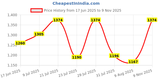 amazon.in mochi Women Flat Sandal mochi Price History Graph from 17 Jun 2025 to 9 Nov 2025
