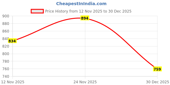 amazon.in mochi Women Flat Sandal mochi Price History Graph from 12 Nov 2025 to 30 Dec 2025