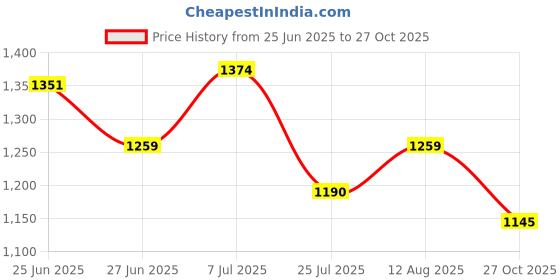 amazon.in mochi Women Flat Sandal mochi Price History Graph from 25 Jun 2025 to 27 Oct 2025
