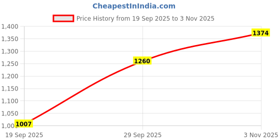 amazon.in mochi Women Flat Sandal mochi Price History Graph from 19 Sep 2025 to 3 Nov 2025