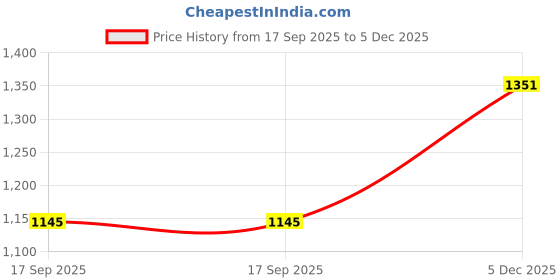amazon.in mochi Women Flat Sandal mochi Price History Graph from 17 Sep 2025 to 5 Dec 2025