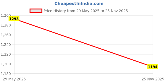 amazon.in mochi Women Floral T-Strap Comfortable Casual Sandals mochi Price History Graph from 29 May 2025 to 25 Nov 2025