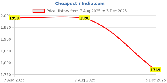 amazon.in mochi Women Formal Synthetic Pumps mochi Price History Graph from 7 Aug 2025 to 3 Dec 2025
