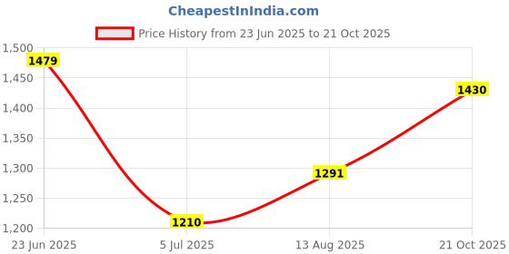 amazon.in mochi Women Glittery Block Heel Party Fashion Sandals mochi Price History Graph from 23 Jun 2025 to 21 Oct 2025