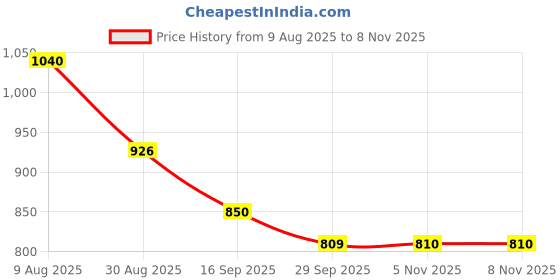 amazon.in mochi Women Green Flap Over Sling (66-7212) mochi Price History Graph from 9 Aug 2025 to 5 Nov 2025