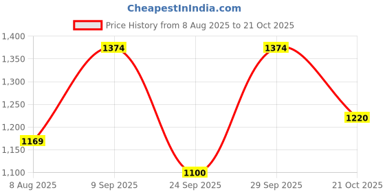 amazon.in mochi Women Grey Shoulder Bag (66-7241) mochi Price History Graph from 8 Aug 2025 to 21 Oct 2025