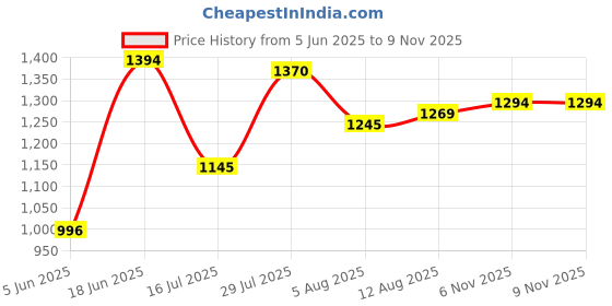 amazon.in mochi Women Heel Shoes (31-5136) mochi Price History Graph from 5 Jun 2025 to 8 Nov 2025
