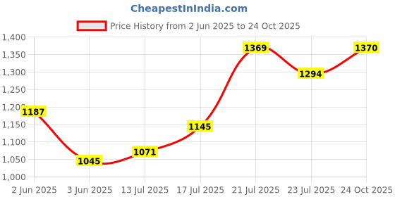 amazon.in mochi Women Heel Shoes (31-5136) mochi Price History Graph from 2 Jun 2025 to 24 Oct 2025