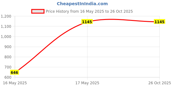 amazon.in mochi Women Kitten Heel Fashion Sandal mochi Price History Graph from 16 May 2025 to 26 Oct 2025