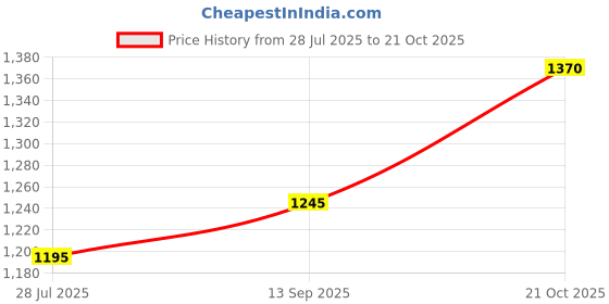 amazon.in mochi Women Kitten Heel Fashion Sandal mochi Price History Graph from 28 Jul 2025 to 21 Oct 2025