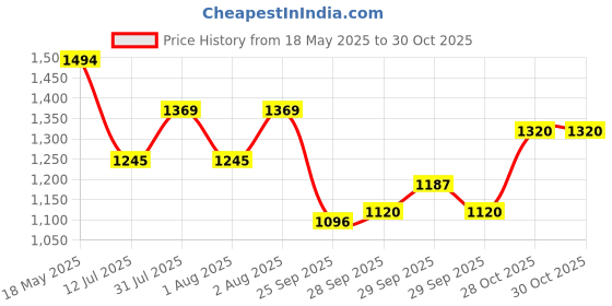 amazon.in mochi Women Kitten Heel Mules mochi Price History Graph from 18 May 2025 to 28 Oct 2025
