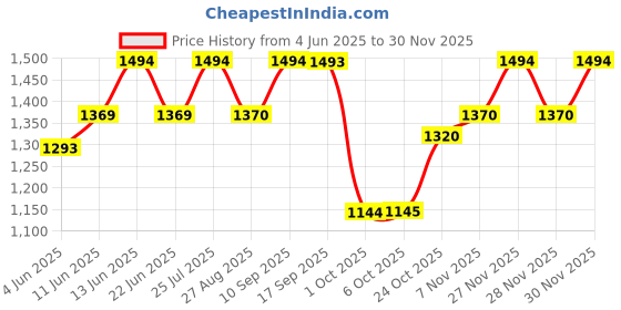 amazon.in mochi Women Kitten Heel Mules mochi Price History Graph from 4 Jun 2025 to 29 Nov 2025