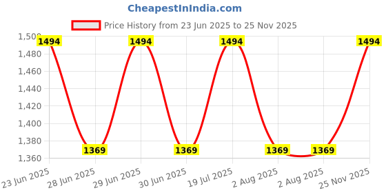 amazon.in mochi Women Kitten Heel Mules mochi Price History Graph from 23 Jun 2025 to 25 Nov 2025