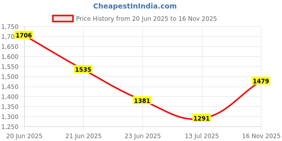 amazon.in mochi Women Kitten Heel Slip-on Ethnic Sandal mochi Price History Graph from 20 Jun 2025 to 16 Nov 2025