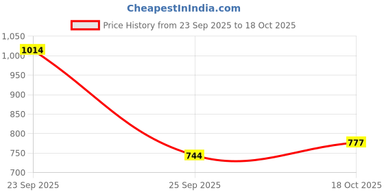amazon.in mochi Women Kitten Heel Slip-on Sandal mochi Price History Graph from 23 Sep 2025 to 18 Oct 2025