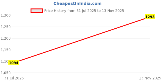 amazon.in mochi Women Kolhapuri Leather Chappal mochi Price History Graph from 31 Jul 2025 to 13 Nov 2025
