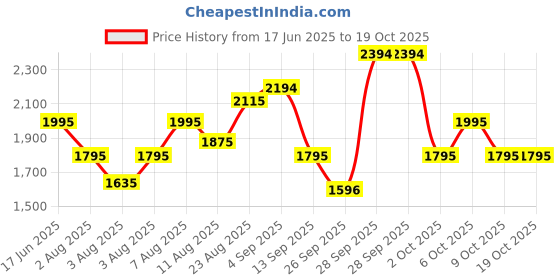 amazon.in mochi Women Leather Ankle Boot mochi Price History Graph from 17 Jun 2025 to 18 Oct 2025