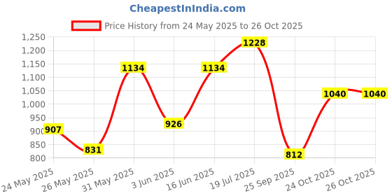 amazon.in mochi Women Lightgreen Flap Over Sling (66-7153) mochi Price History Graph from 24 May 2025 to 25 Oct 2025