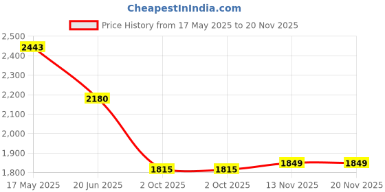 amazon.in mochi Women Minimal Everyday Casual Platform Mules mochi Price History Graph from 17 May 2025 to 20 Nov 2025