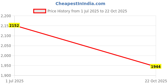 amazon.in mochi Women Open Faux Leather Embellished Ethnic Slip-on Heel Sandal mochi Price History Graph from 1 Jul 2025 to 22 Oct 2025