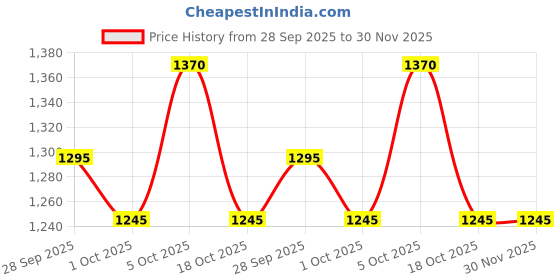 amazon.in mochi Women Party/Fashion Fabric Soft Body Lock Closure Solid Clutches With 1 Pocket And 1 Compartments mochi Price History Graph from 28 Sep 2025 to 30 Nov 2025