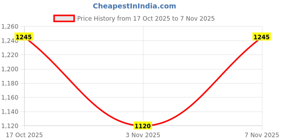 amazon.in mochi Women Party/Fashion Fabric Soft Body Lock Closure Solid Clutches With 1 Pocket And 1 Compartments mochi Price History Graph from 17 Oct 2025 to 6 Nov 2025