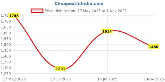 amazon.in mochi Women Patent Leather Block Heel Formal Pump Shoes mochi Price History Graph from 17 May 2025 to 1 Nov 2025