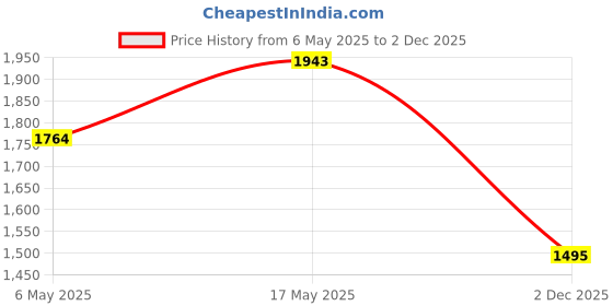 amazon.in mochi Women Patent Leather Slingback Kitten Heel Pump Shoes mochi Price History Graph from 6 May 2025 to 2 Dec 2025