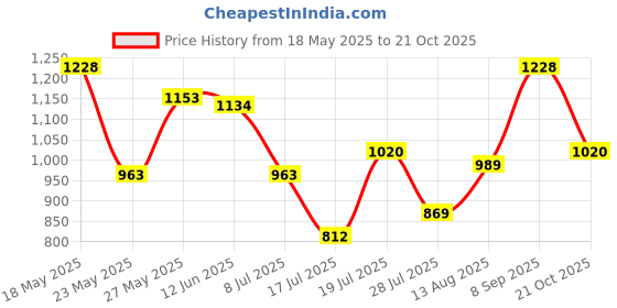 amazon.in mochi Women Pink Flap Over Sling (66-7153) mochi Price History Graph from 18 May 2025 to 21 Oct 2025